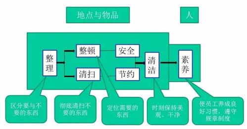 物业管理中 7s 管理 精品 值得收藏学习