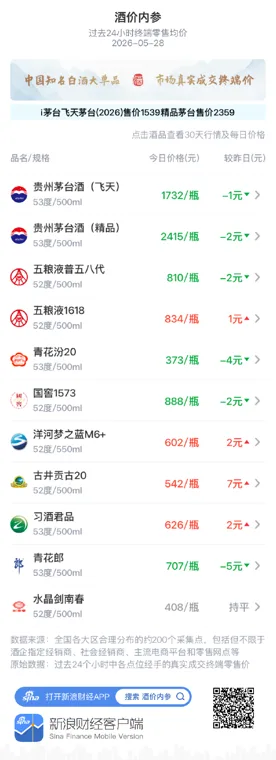 酒价内参5月28日价格发布：精品茅台下跌2元/瓶