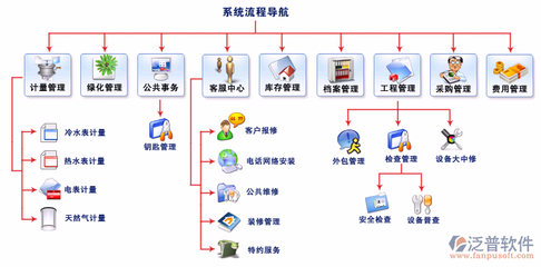 公司为物业管理系统售后提供了那些技术服务?